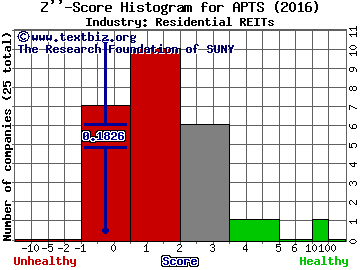 Preferred Apartment Communities Inc. Z score histogram (Residential REITs industry)