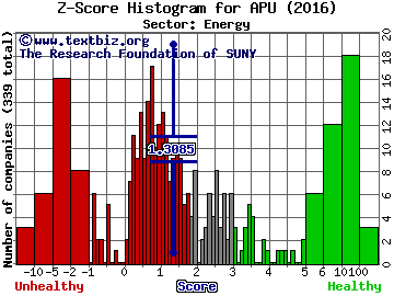 AmeriGas Partners, L.P. Z score histogram (Energy sector)