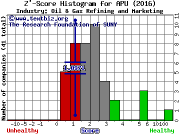 AmeriGas Partners, L.P. Z' score histogram (Oil & Gas Refining and Marketing industry)