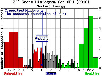 AmeriGas Partners, L.P. Z'' score histogram (Energy sector)