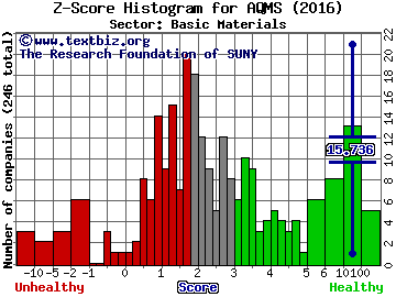 Aqua Metals Inc Z score histogram (Basic Materials sector)