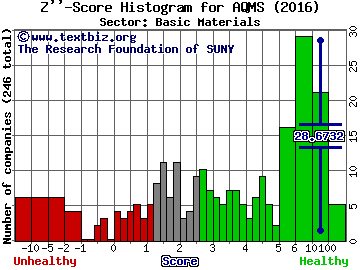 Aqua Metals Inc Z'' score histogram (Basic Materials sector)