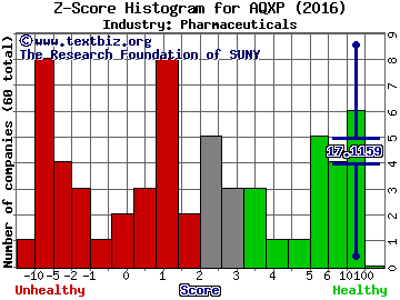 Aquinox Pharmaceuticals Inc Z score histogram (Pharmaceuticals industry)