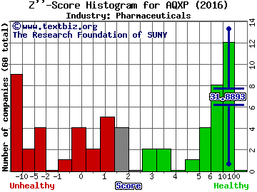 Aquinox Pharmaceuticals Inc Z score histogram (Pharmaceuticals industry)