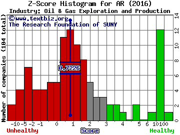 Antero Resources Corp Z score histogram (Oil & Gas Exploration and Production industry)