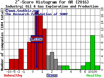 Antero Resources Corp Z' score histogram (Oil & Gas Exploration and Production industry)