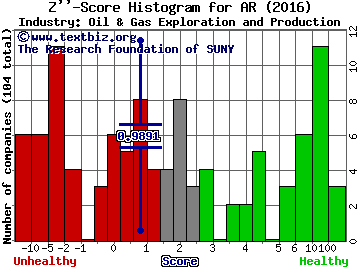 Antero Resources Corp Z score histogram (Oil & Gas Exploration and Production industry)