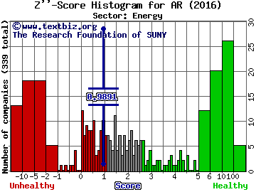 Antero Resources Corp Z'' score histogram (Energy sector)