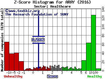 Accuray Incorporated Z score histogram (Healthcare sector)