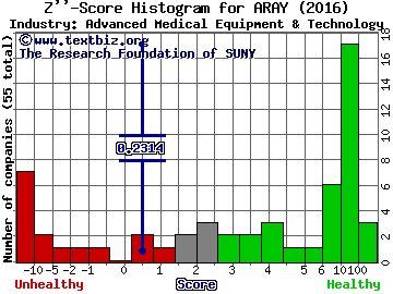 Accuray Incorporated Z score histogram (Advanced Medical Equipment & Technology industry)