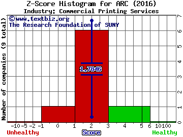 ARC Document Solutions Inc Z score histogram (Commercial Printing Services industry)