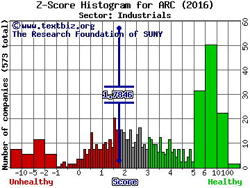 ARC Document Solutions Inc Z score histogram (Industrials sector)