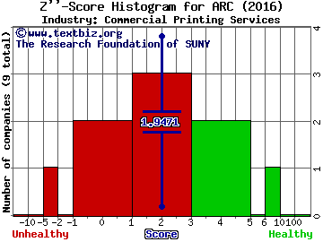 ARC Document Solutions Inc Z score histogram (Commercial Printing Services industry)