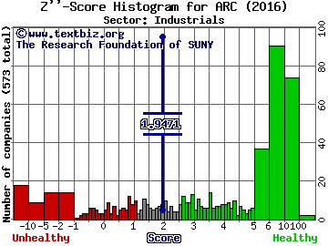 ARC Document Solutions Inc Z'' score histogram (Industrials sector)