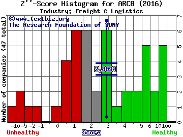 ArcBest Corp Z score histogram (Freight & Logistics industry)