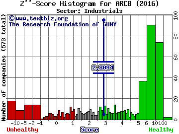 ArcBest Corp Z'' score histogram (Industrials sector)