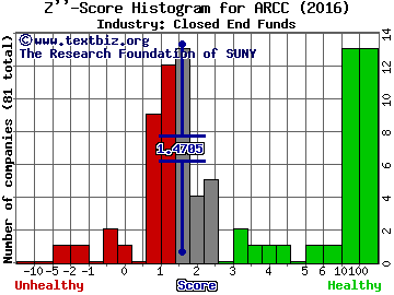 Ares Capital Corporation Z score histogram (Closed End Funds industry)