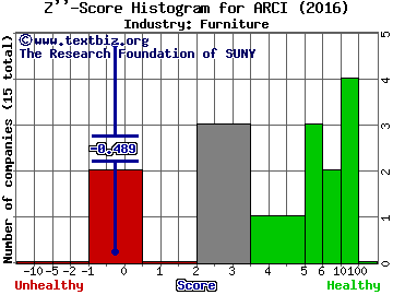 Appliance Recycling Centers of America Z score histogram (Furniture industry)