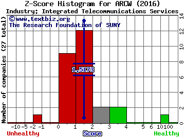 ARC Group WorldWide Inc Z score histogram (Integrated Telecommunications Services industry)