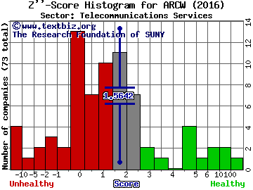 ARC Group WorldWide Inc Z'' score histogram (Telecommunications Services sector)