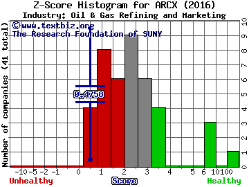 Arc Logistics Partners LP Z score histogram (Oil & Gas Refining and Marketing industry)