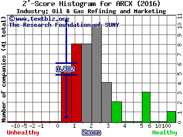 Arc Logistics Partners LP Z' score histogram (Oil & Gas Refining and Marketing industry)