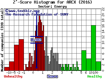 Arc Logistics Partners LP Z' score histogram (Energy sector)