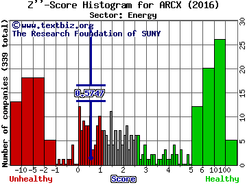 Arc Logistics Partners LP Z'' score histogram (Energy sector)