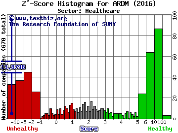 Aradigm Corporation Z' score histogram (Healthcare sector)