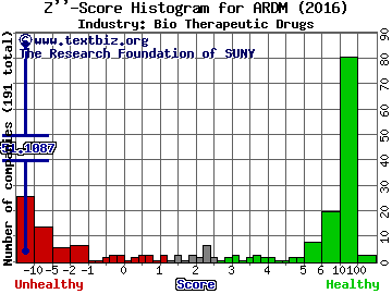 Aradigm Corporation Z score histogram (Bio Therapeutic Drugs industry)