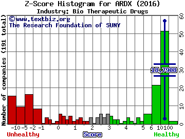 Ardelyx Inc Z score histogram (Bio Therapeutic Drugs industry)