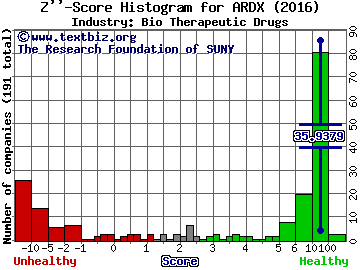 Ardelyx Inc Z score histogram (Bio Therapeutic Drugs industry)