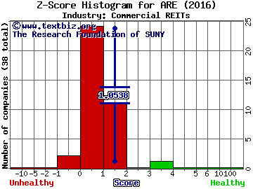 Alexandria Real Estate Equities Inc Z score histogram (Commercial REITs industry)