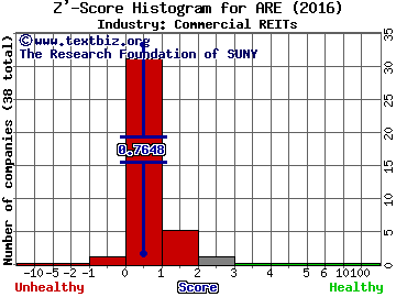 Alexandria Real Estate Equities Inc Z' score histogram (Commercial REITs industry)