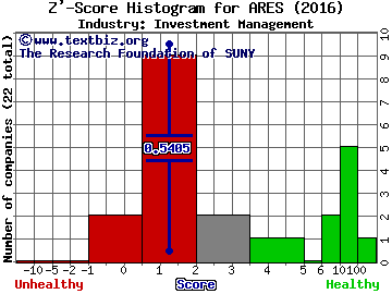 Ares Management LP Z' score histogram (Investment Management industry)