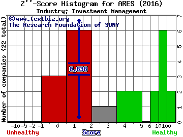 Ares Management LP Z score histogram (Investment Management industry)