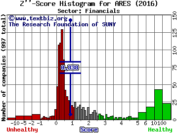 Ares Management LP Z'' score histogram (Financials sector)