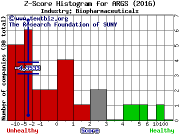 Argos Therapeutics Inc Z score histogram (Biopharmaceuticals industry)