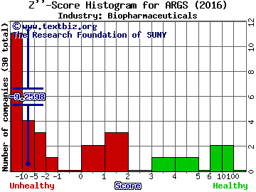 Argos Therapeutics Inc Z score histogram (Biopharmaceuticals industry)