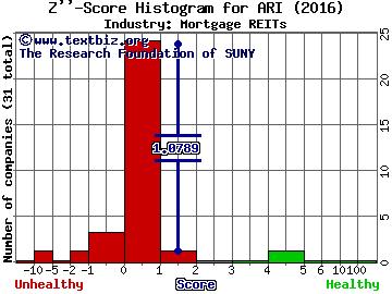 Apollo Commercial Real Est. Finance Inc Z score histogram (Mortgage REITs industry)
