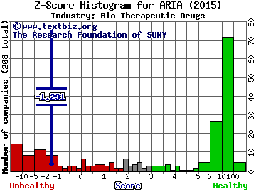 Ariad Pharmaceuticals, Inc. Z score histogram (Bio Therapeutic Drugs industry)