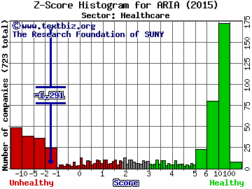 Ariad Pharmaceuticals, Inc. Z score histogram (Healthcare sector)