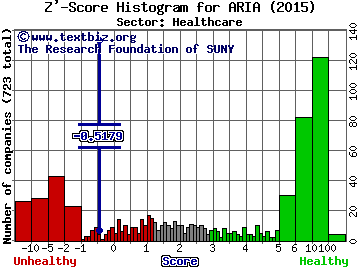 Ariad Pharmaceuticals, Inc. Z' score histogram (Healthcare sector)