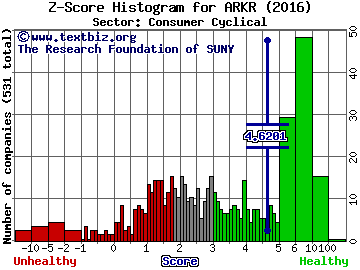 Ark Restaurants Corp Z score histogram (Consumer Cyclical sector)