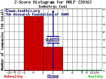 Alliance Resource Partners, L.P. Z score histogram (Coal industry)