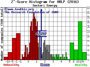 Alliance Resource Partners, L.P. Z' score histogram (Energy sector)