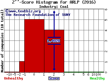 Alliance Resource Partners, L.P. Z score histogram (Coal industry)