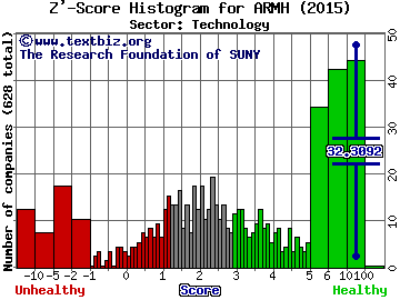 ARM Holdings plc (ADR) Z' score histogram (Technology sector)