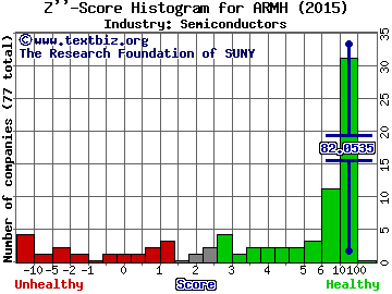 ARM Holdings plc (ADR) Z score histogram (Semiconductors industry)