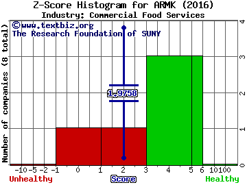 Aramark Z score histogram (Commercial Food Services industry)